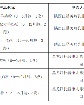 母婴日报| 红黄蓝Q2净亏损1370.1万美元;6批次婴配粉注册批件待...