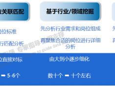 聚焦 "五金" 建设！【专业人才需求调研报告服务】重磅升级 ...